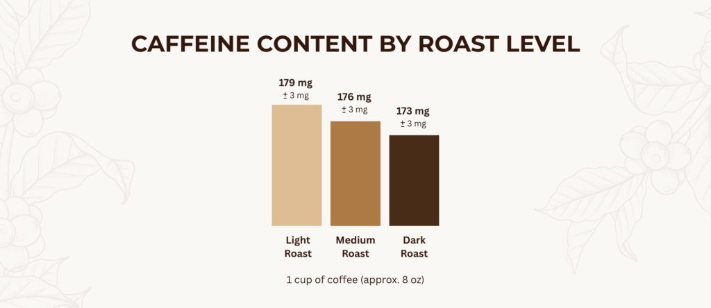 A bar chart titled 'Caffeine Content by Roast Level' showing that caffeine decreases slightly as roast darkens: Light Roast (179 mg), Medium Roast (176 mg), and Dark Roast (173 mg) per 8 oz cup.